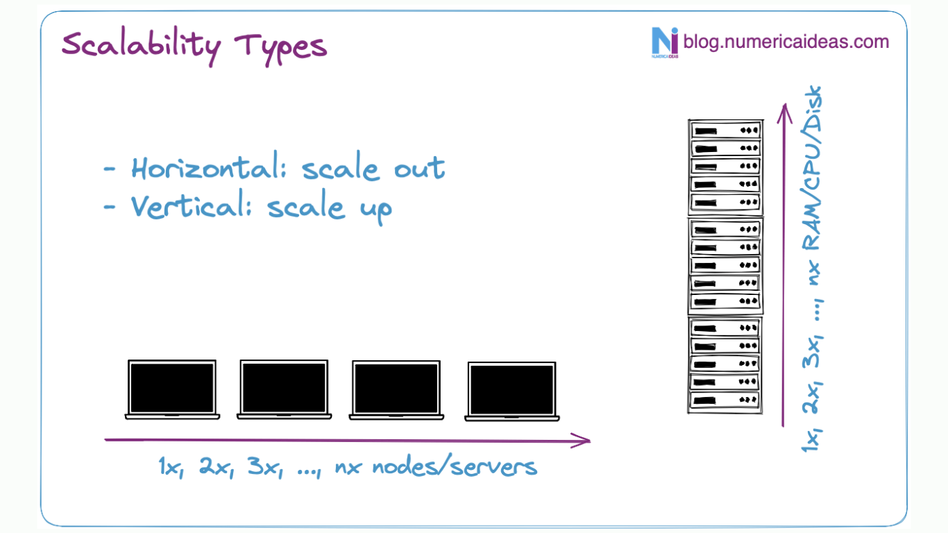 Scalability Types in Software Architecture